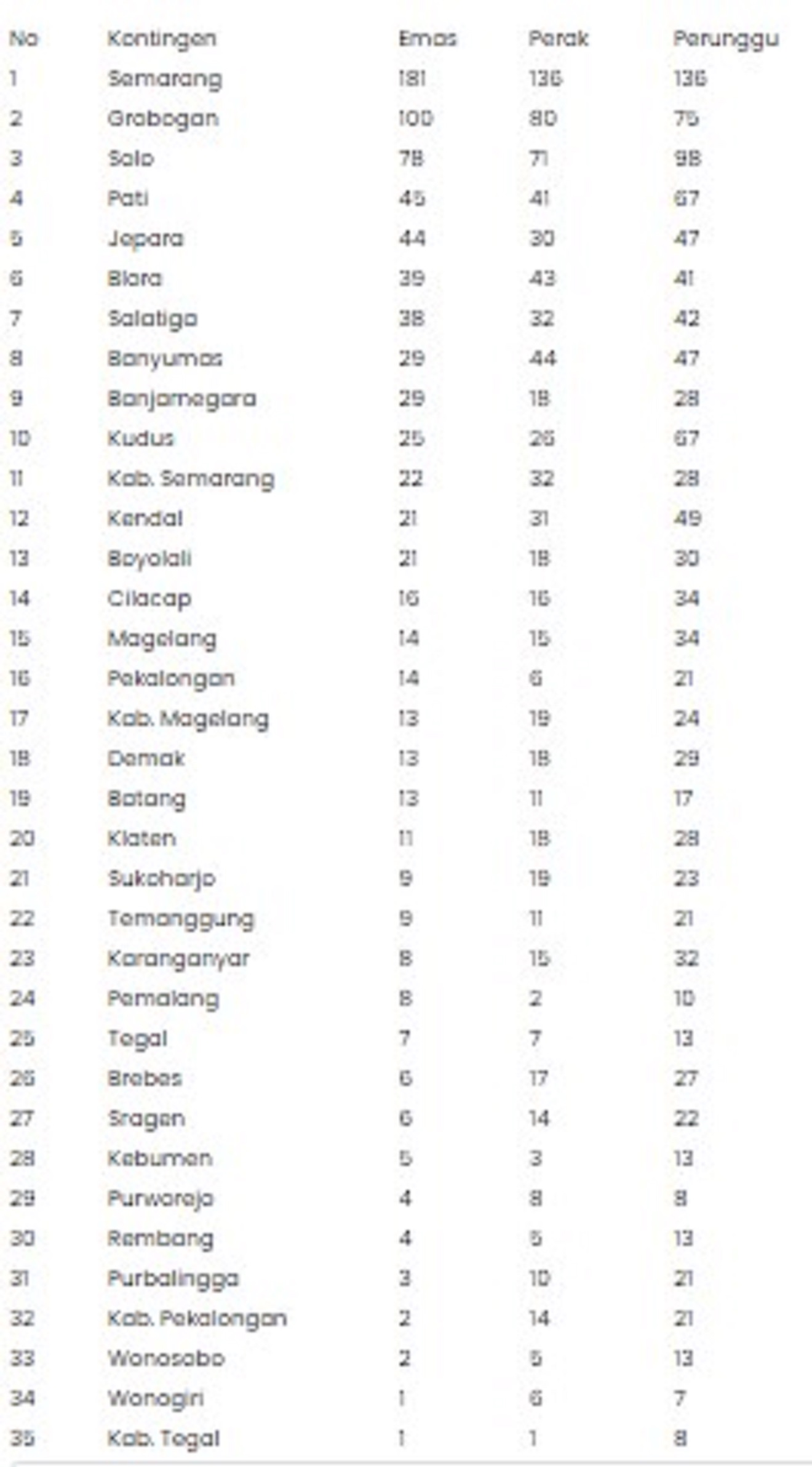 klasemen porprov jateng