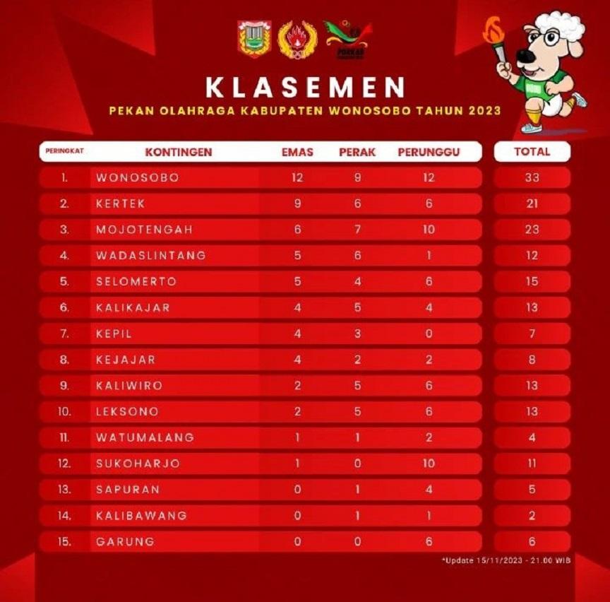 Klasemen Sementara Porkab Wonosobo 2023: Kecamatan Wonosobo Naik Peringkat Satu Lengserkan Kertek